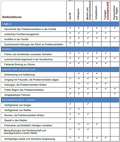 Grafik Risikofaktoren