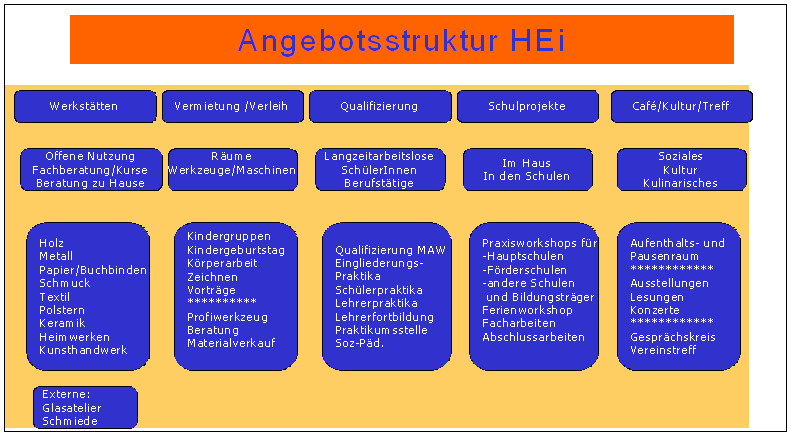 angebotsstruktur